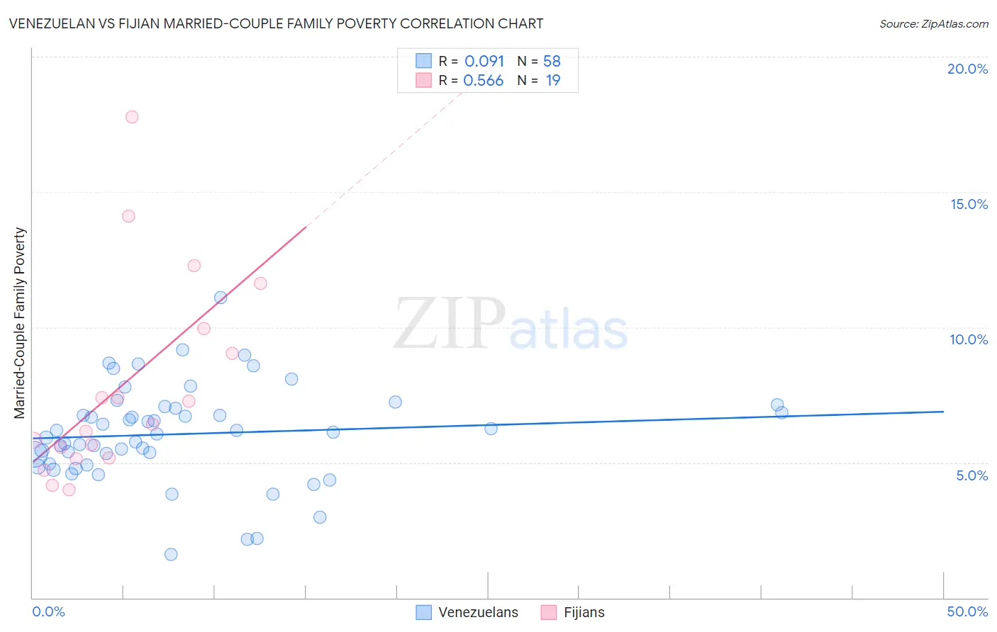 Venezuelan vs Fijian Married-Couple Family Poverty
