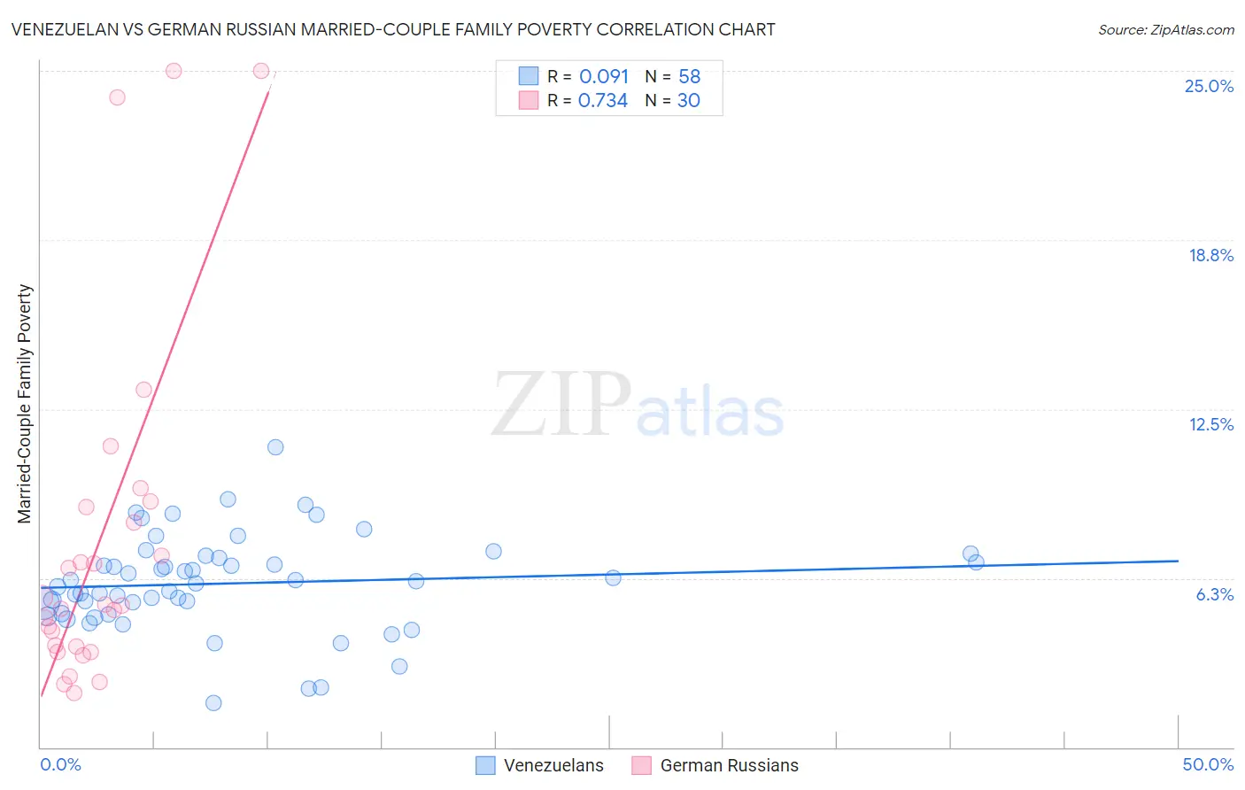 Venezuelan vs German Russian Married-Couple Family Poverty