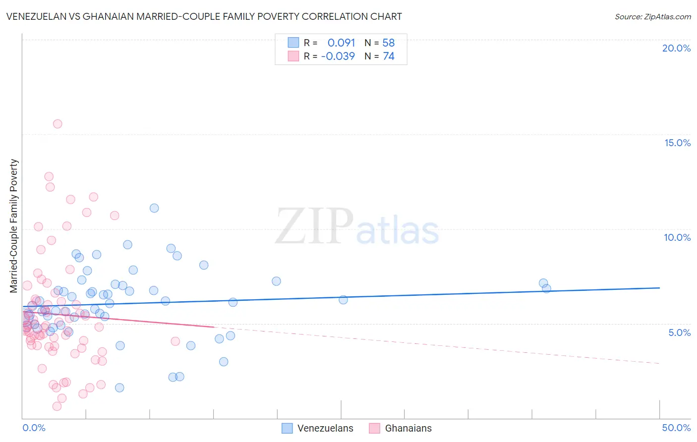 Venezuelan vs Ghanaian Married-Couple Family Poverty