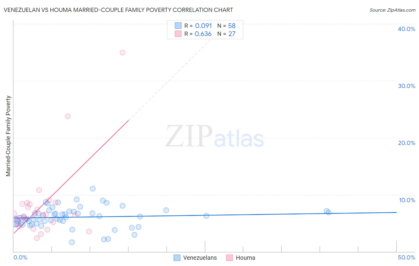 Venezuelan vs Houma Married-Couple Family Poverty