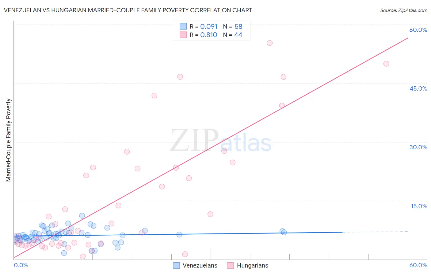 Venezuelan vs Hungarian Married-Couple Family Poverty