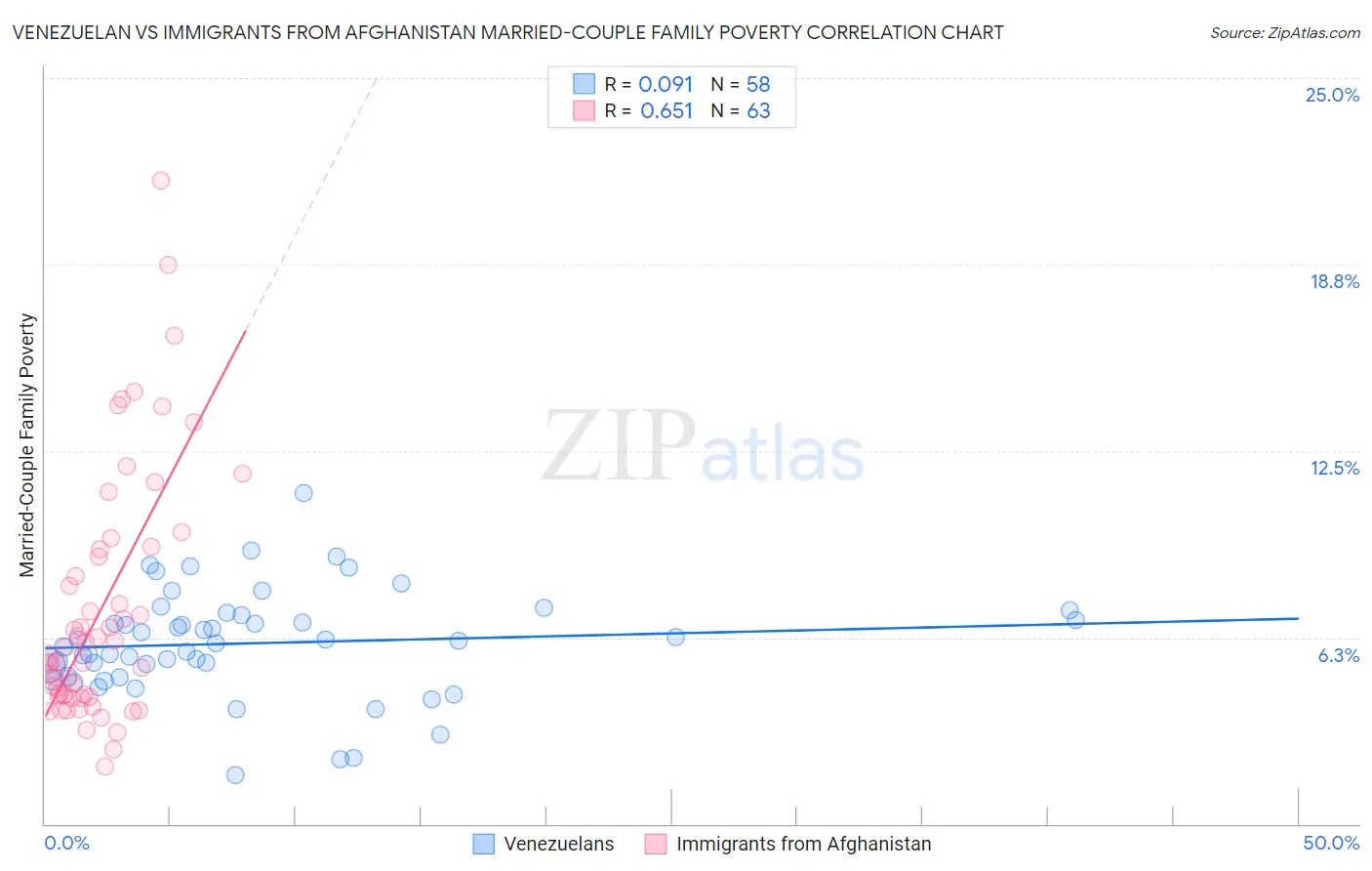 Venezuelan vs Immigrants from Afghanistan Married-Couple Family Poverty
