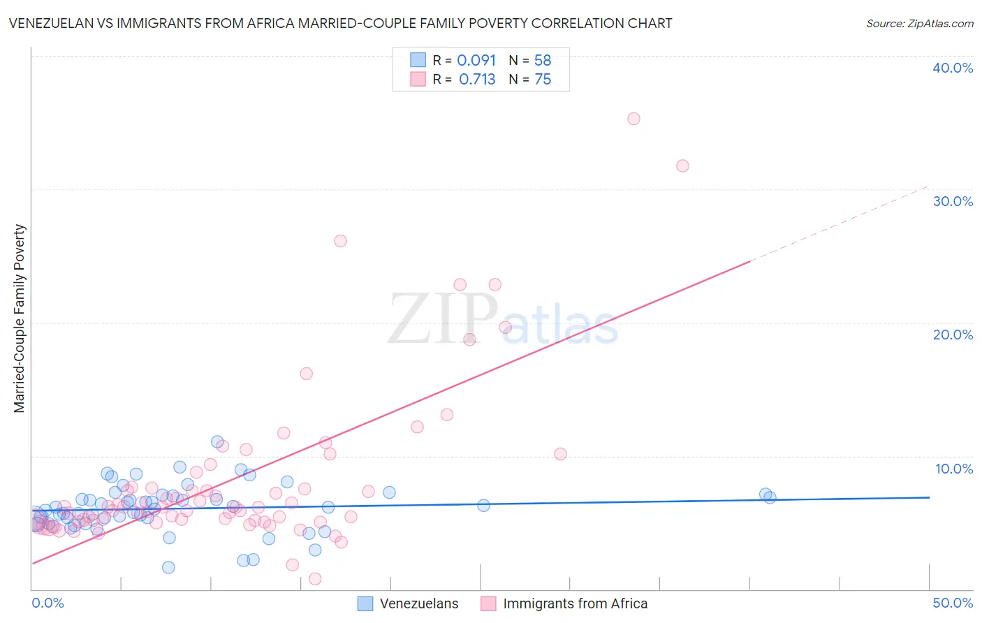 Venezuelan vs Immigrants from Africa Married-Couple Family Poverty