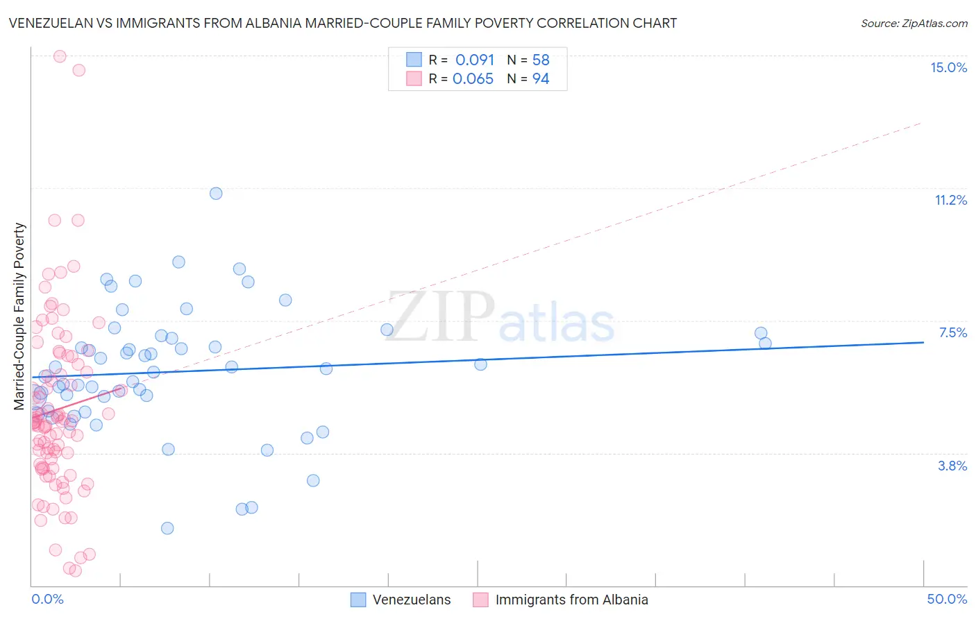 Venezuelan vs Immigrants from Albania Married-Couple Family Poverty