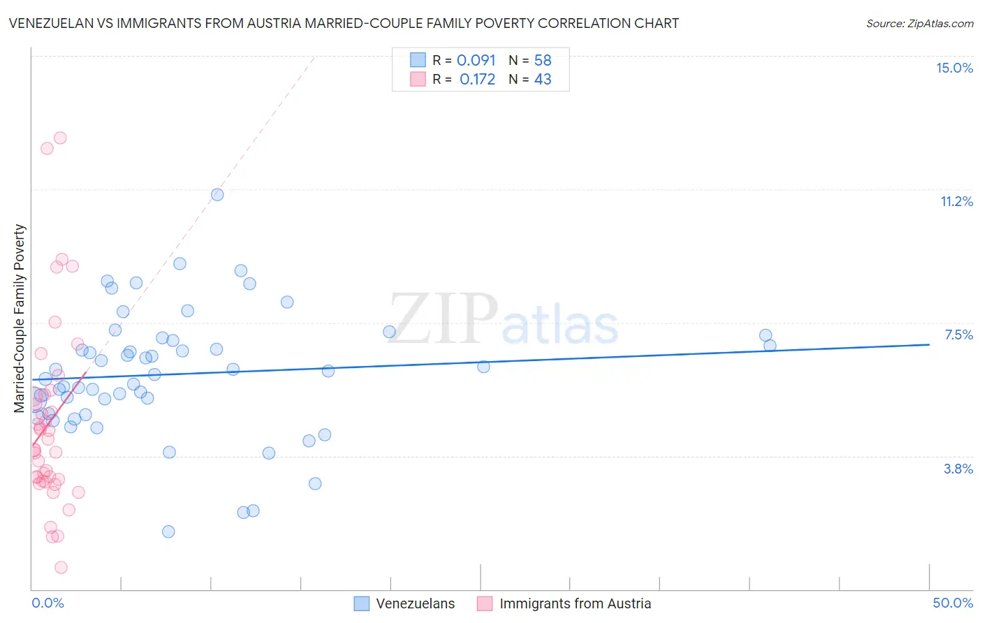 Venezuelan vs Immigrants from Austria Married-Couple Family Poverty