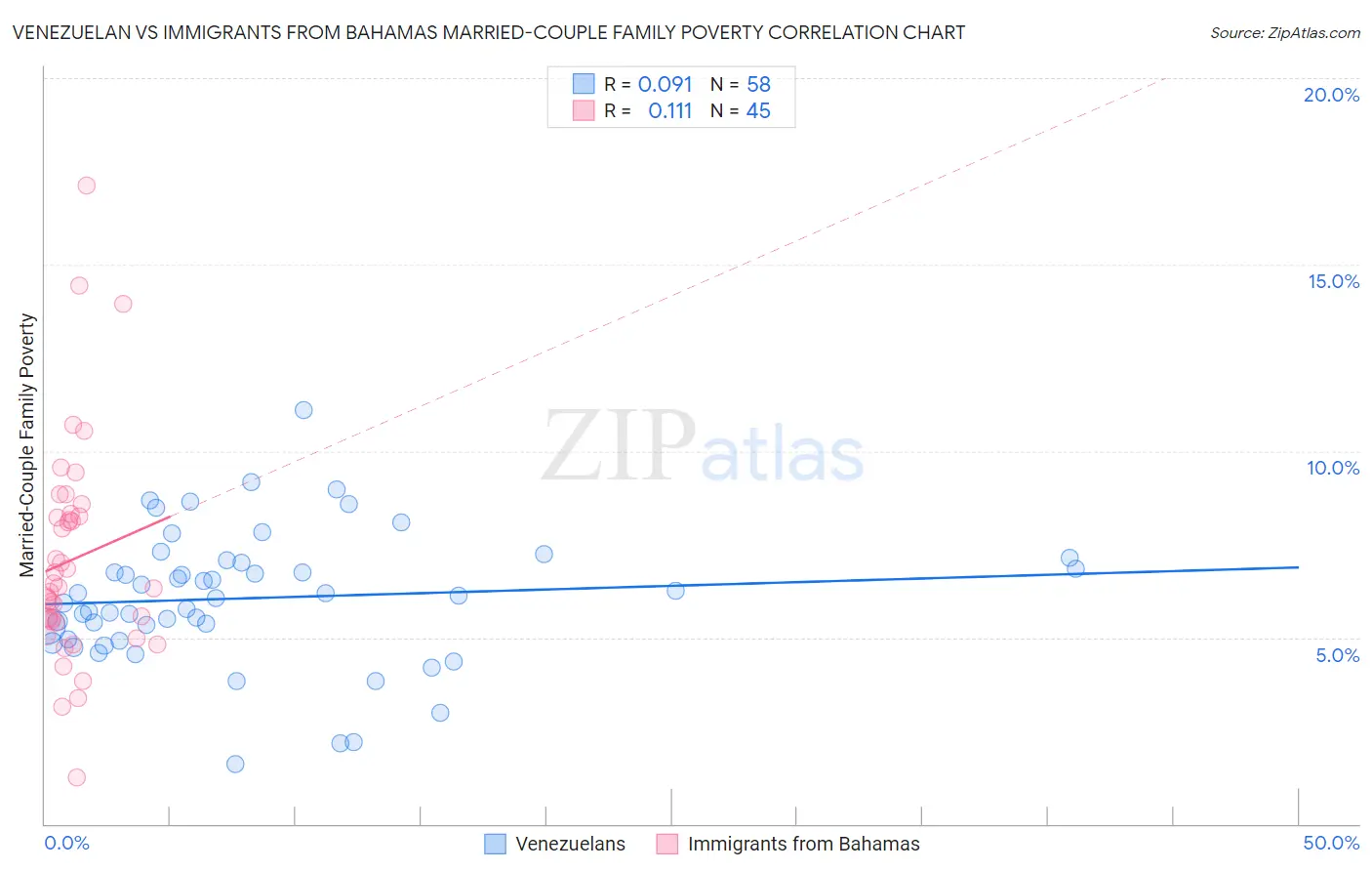 Venezuelan vs Immigrants from Bahamas Married-Couple Family Poverty