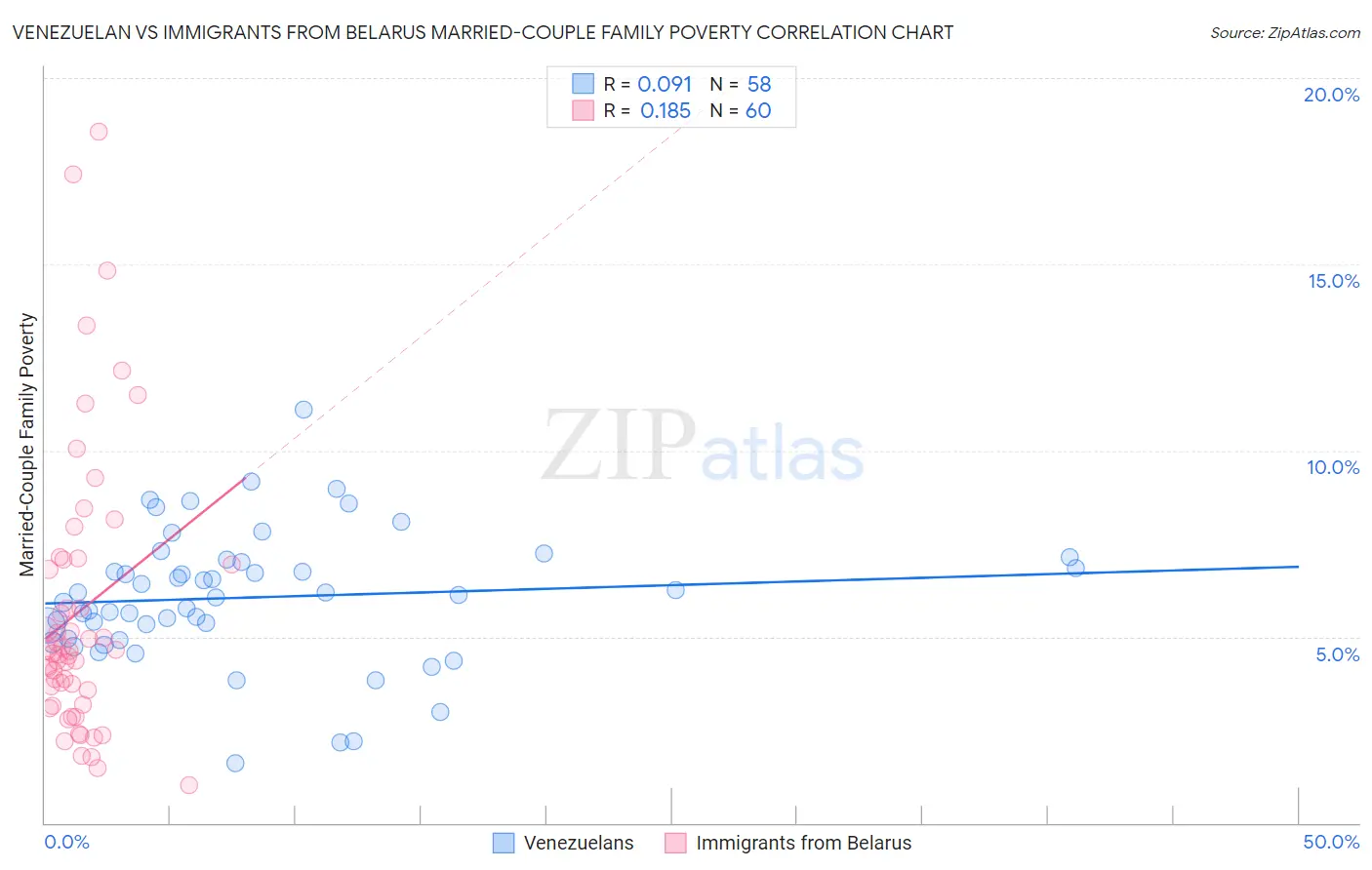 Venezuelan vs Immigrants from Belarus Married-Couple Family Poverty