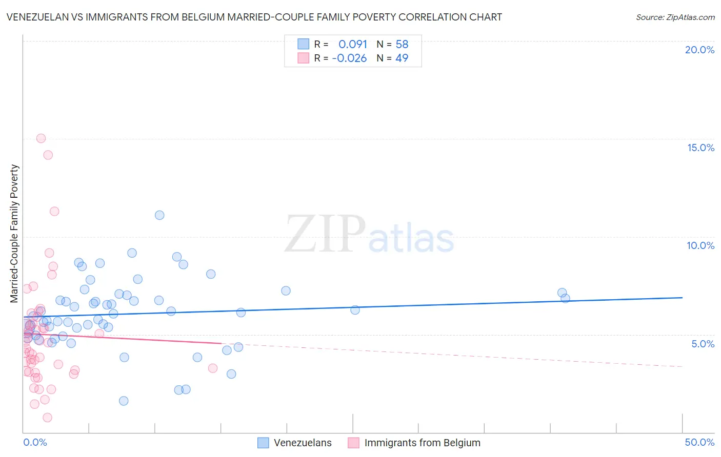 Venezuelan vs Immigrants from Belgium Married-Couple Family Poverty