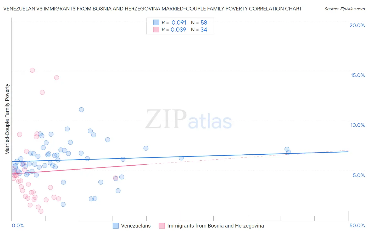 Venezuelan vs Immigrants from Bosnia and Herzegovina Married-Couple Family Poverty