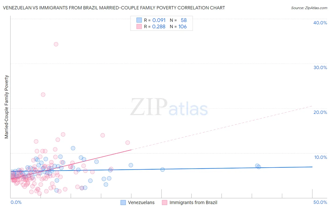 Venezuelan vs Immigrants from Brazil Married-Couple Family Poverty
