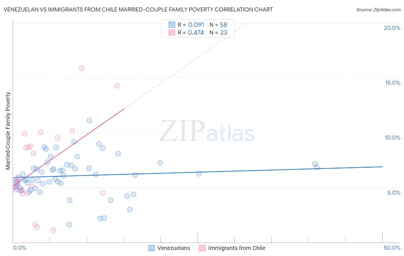 Venezuelan vs Immigrants from Chile Married-Couple Family Poverty