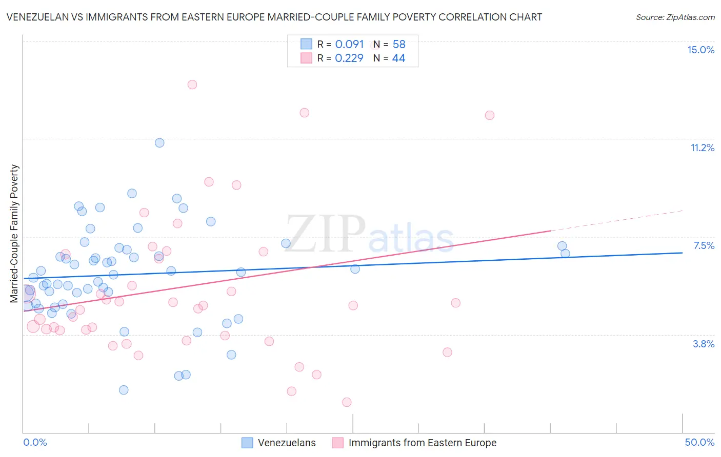 Venezuelan vs Immigrants from Eastern Europe Married-Couple Family Poverty