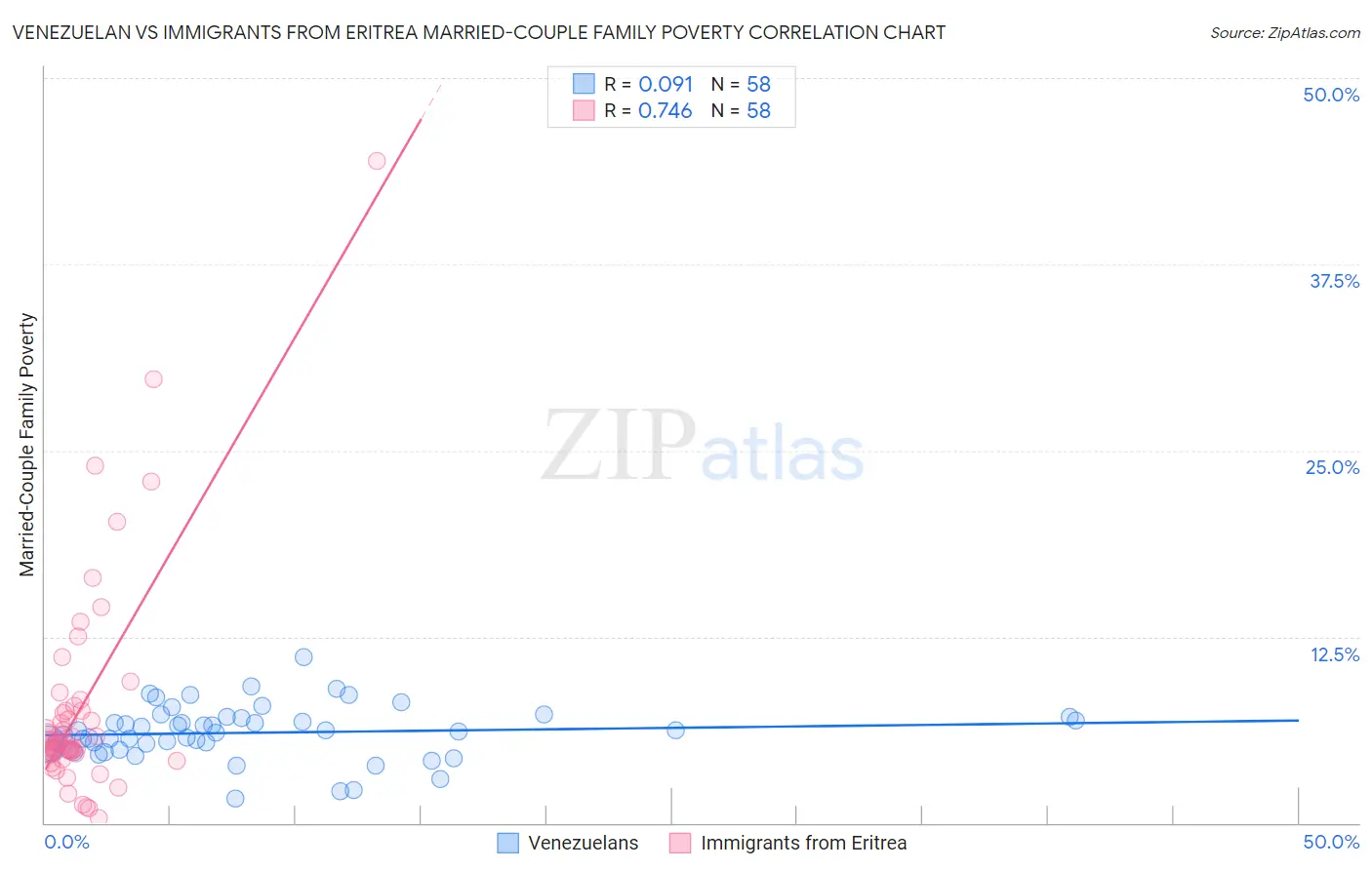 Venezuelan vs Immigrants from Eritrea Married-Couple Family Poverty