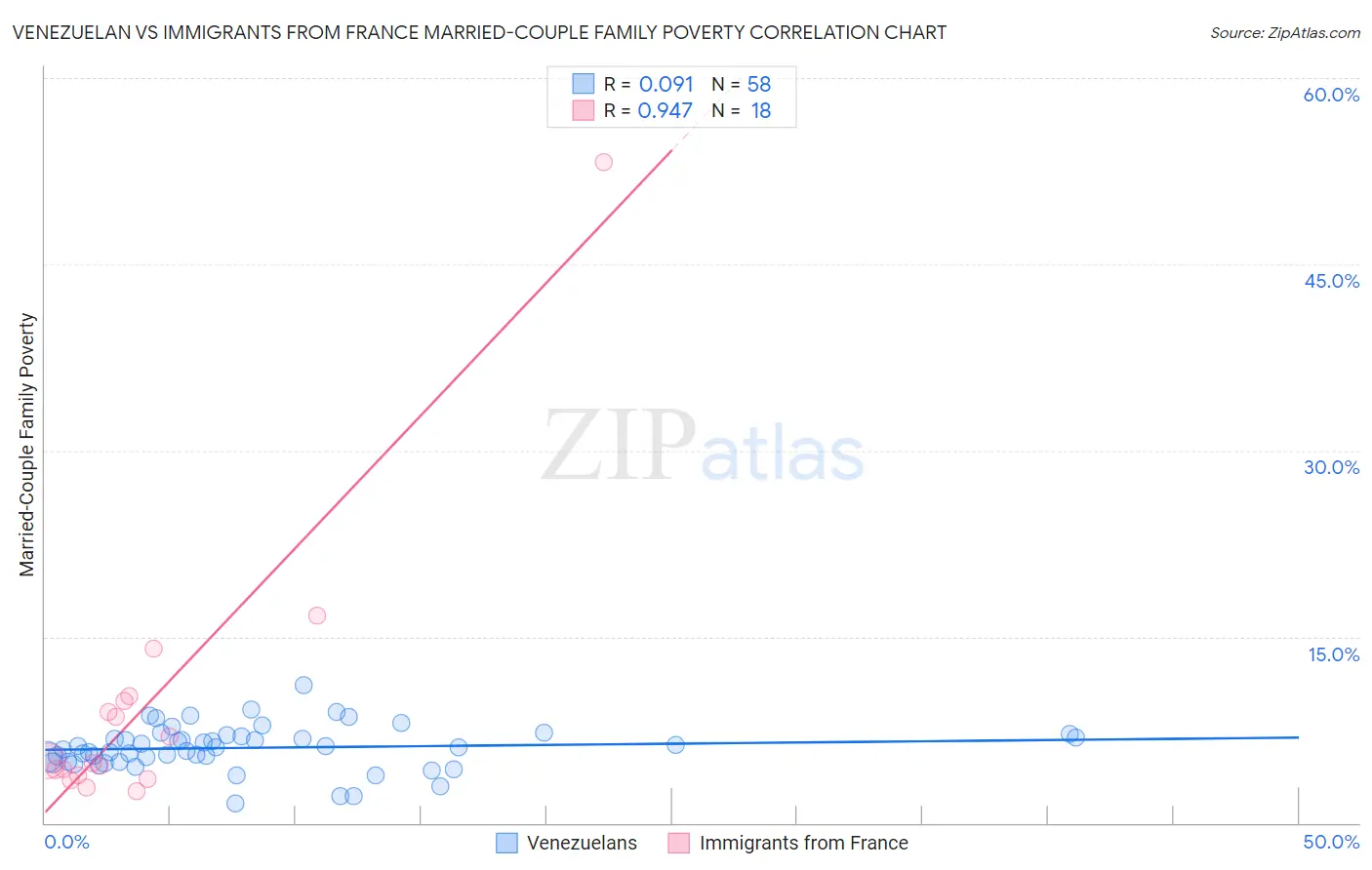 Venezuelan vs Immigrants from France Married-Couple Family Poverty