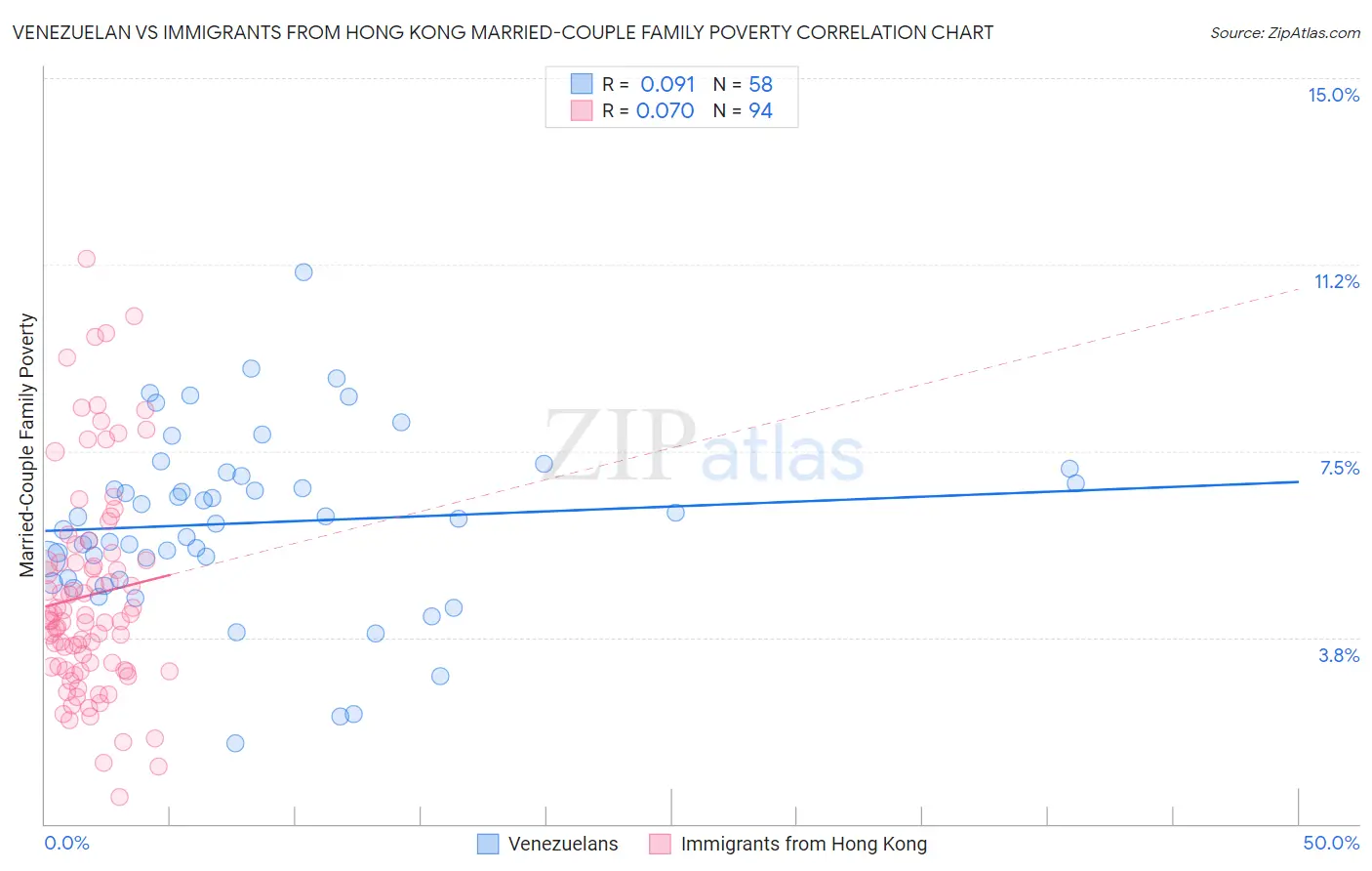 Venezuelan vs Immigrants from Hong Kong Married-Couple Family Poverty