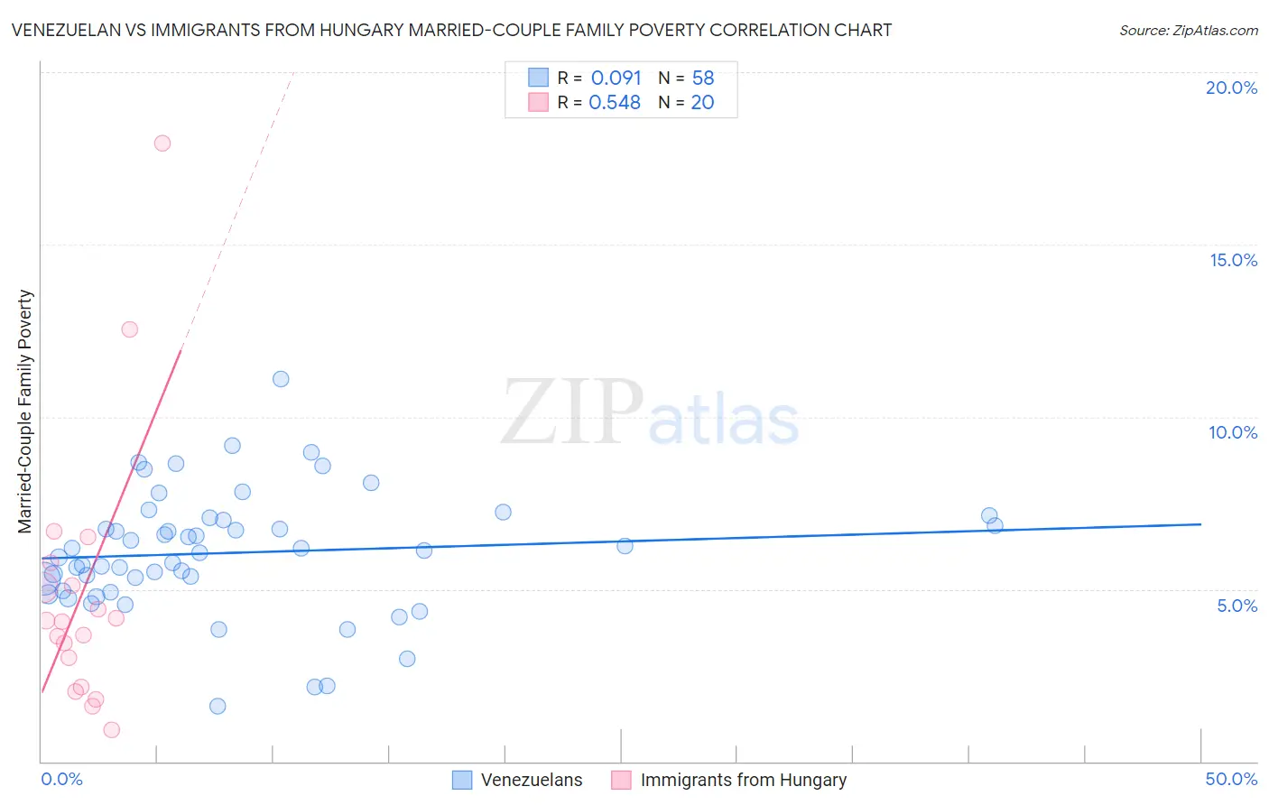Venezuelan vs Immigrants from Hungary Married-Couple Family Poverty