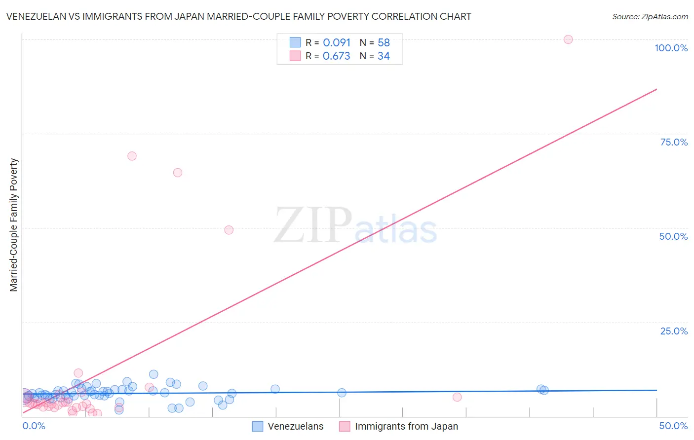 Venezuelan vs Immigrants from Japan Married-Couple Family Poverty