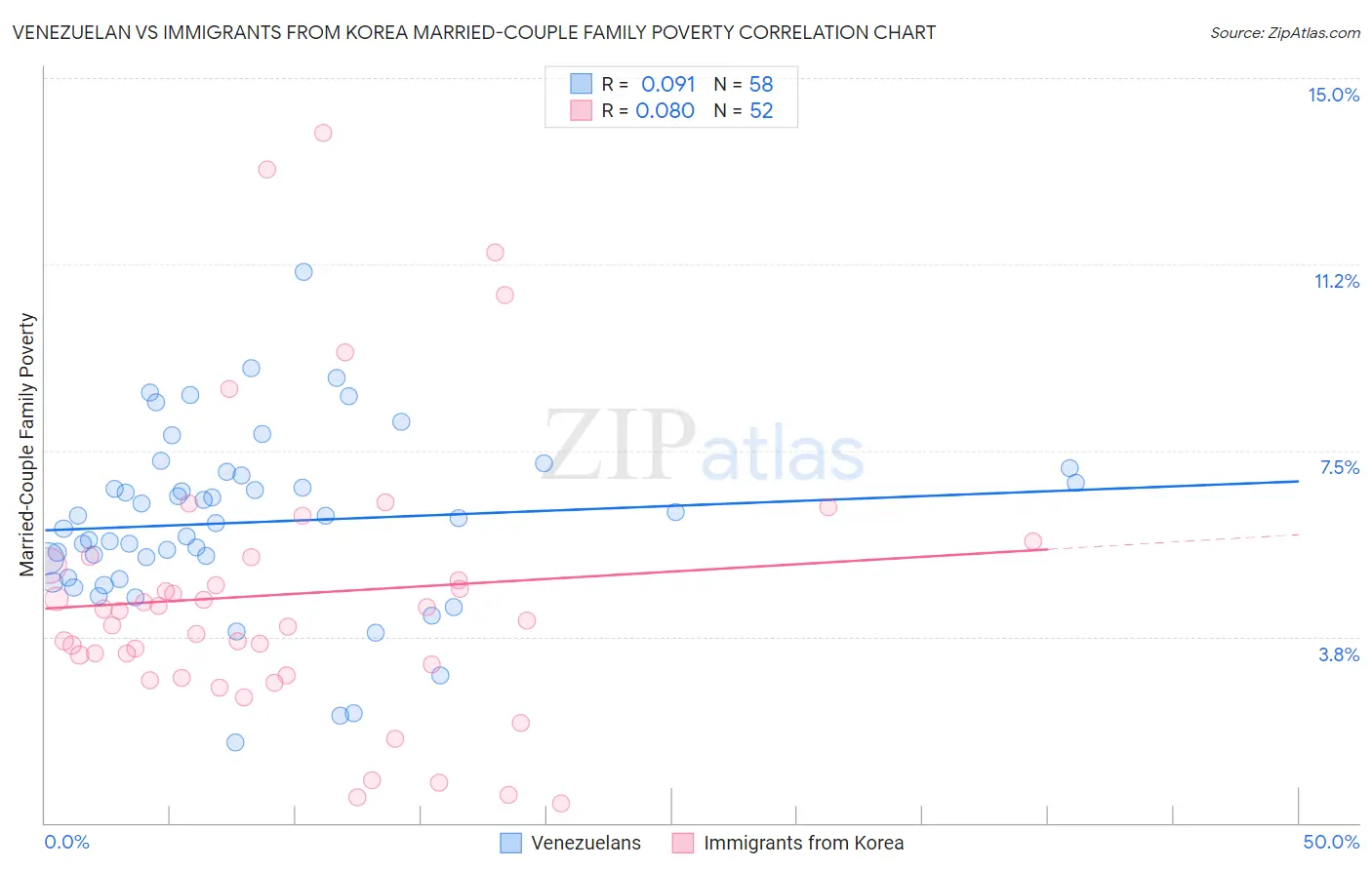 Venezuelan vs Immigrants from Korea Married-Couple Family Poverty
