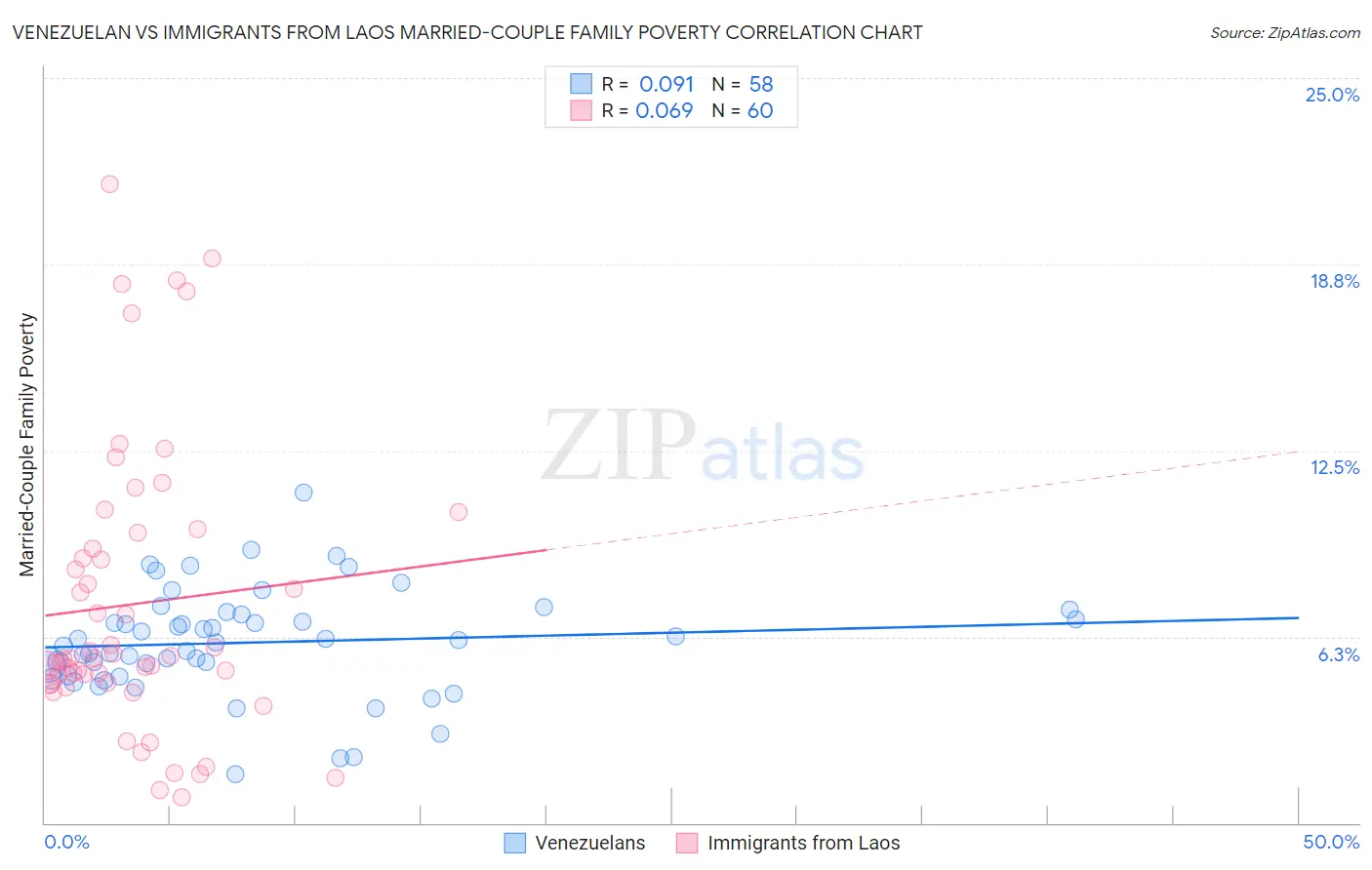 Venezuelan vs Immigrants from Laos Married-Couple Family Poverty