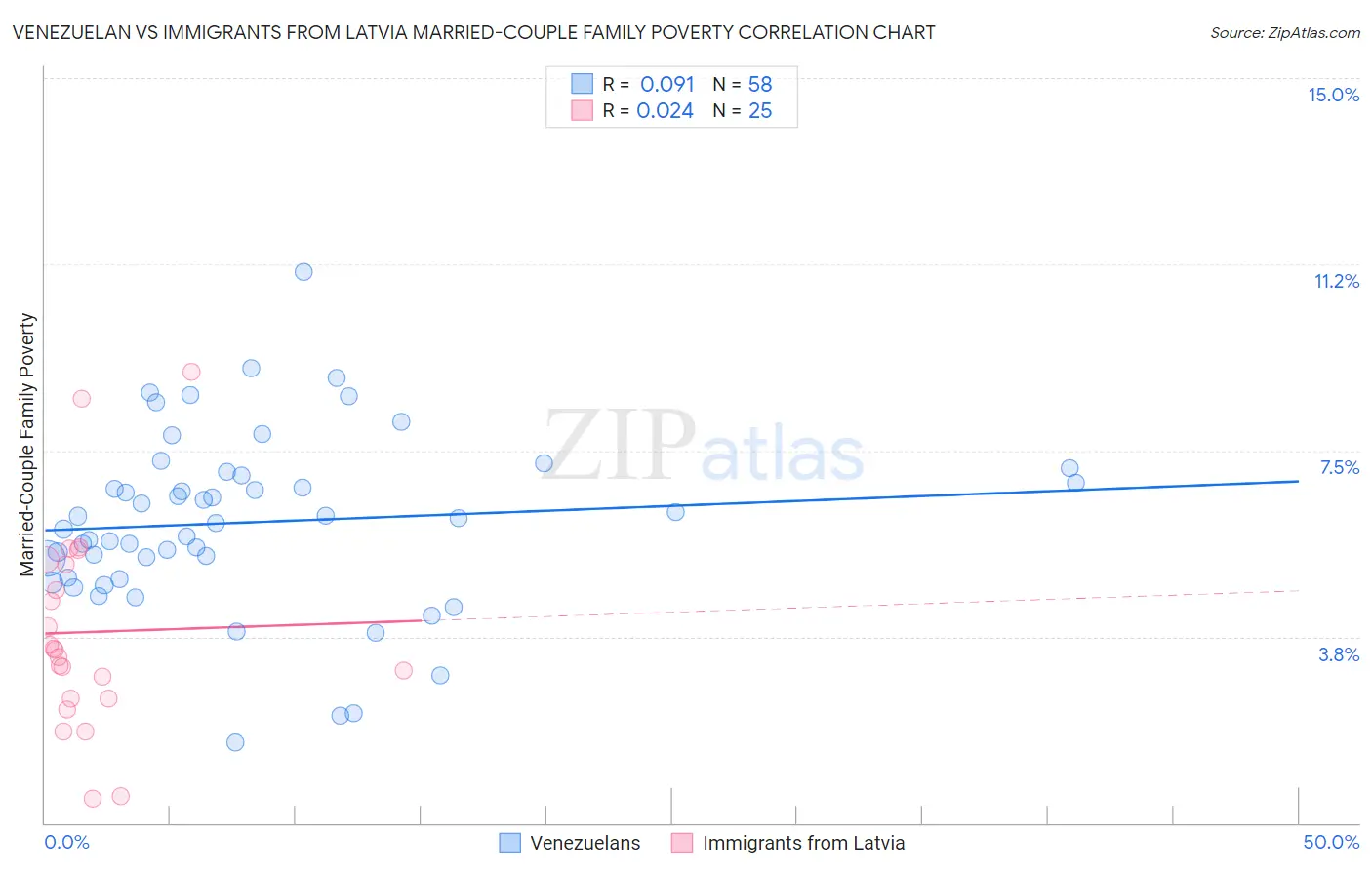 Venezuelan vs Immigrants from Latvia Married-Couple Family Poverty