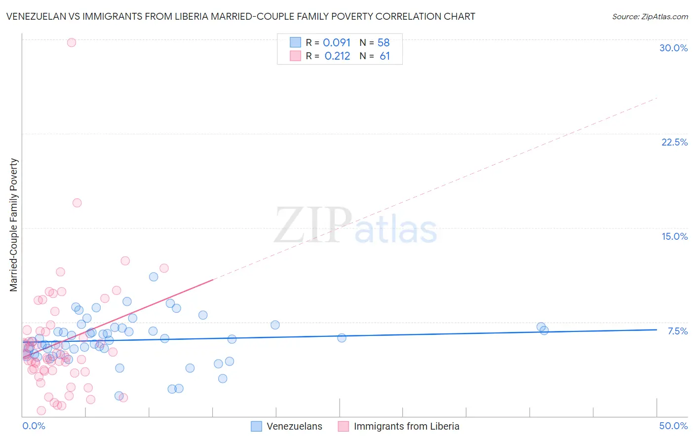 Venezuelan vs Immigrants from Liberia Married-Couple Family Poverty