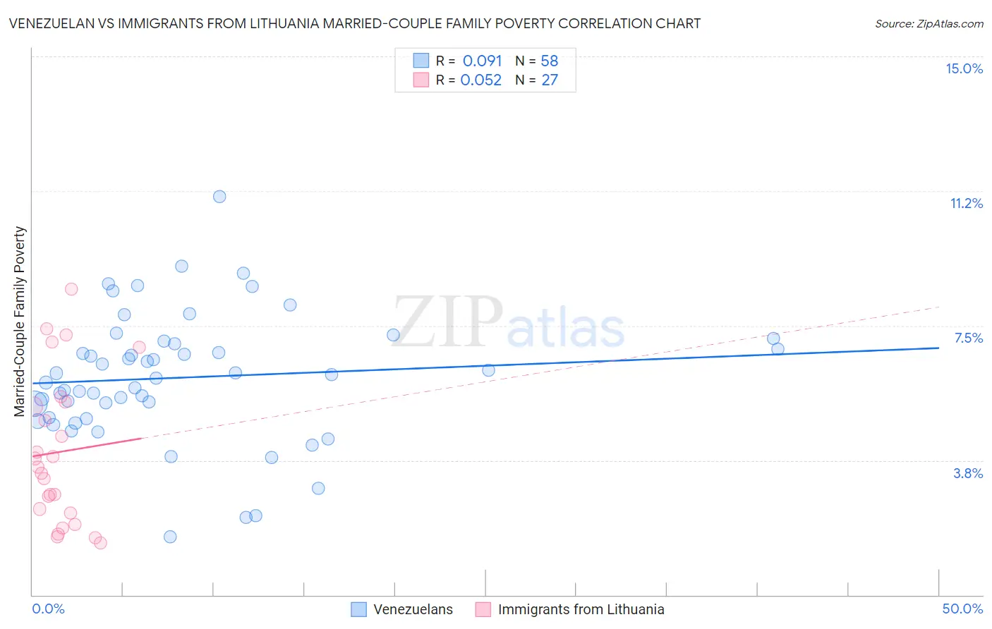 Venezuelan vs Immigrants from Lithuania Married-Couple Family Poverty