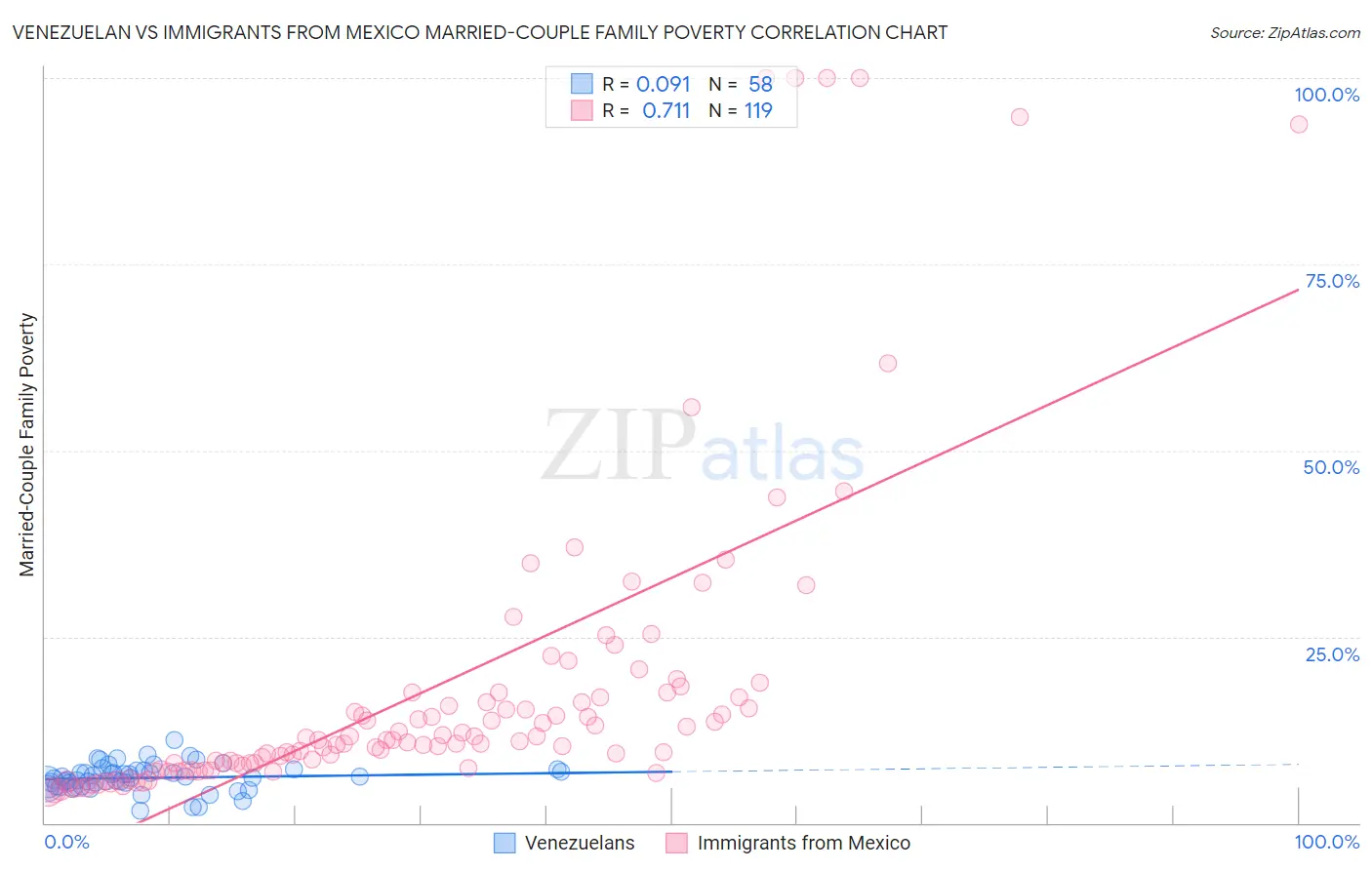 Venezuelan vs Immigrants from Mexico Married-Couple Family Poverty