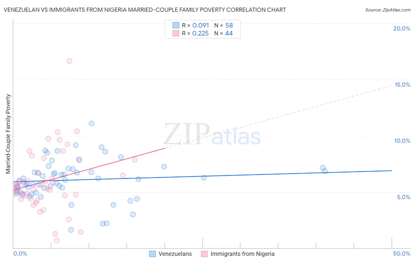 Venezuelan vs Immigrants from Nigeria Married-Couple Family Poverty