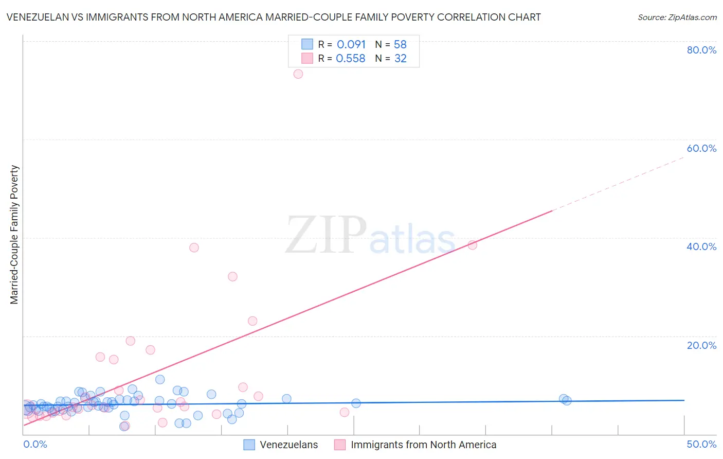 Venezuelan vs Immigrants from North America Married-Couple Family Poverty