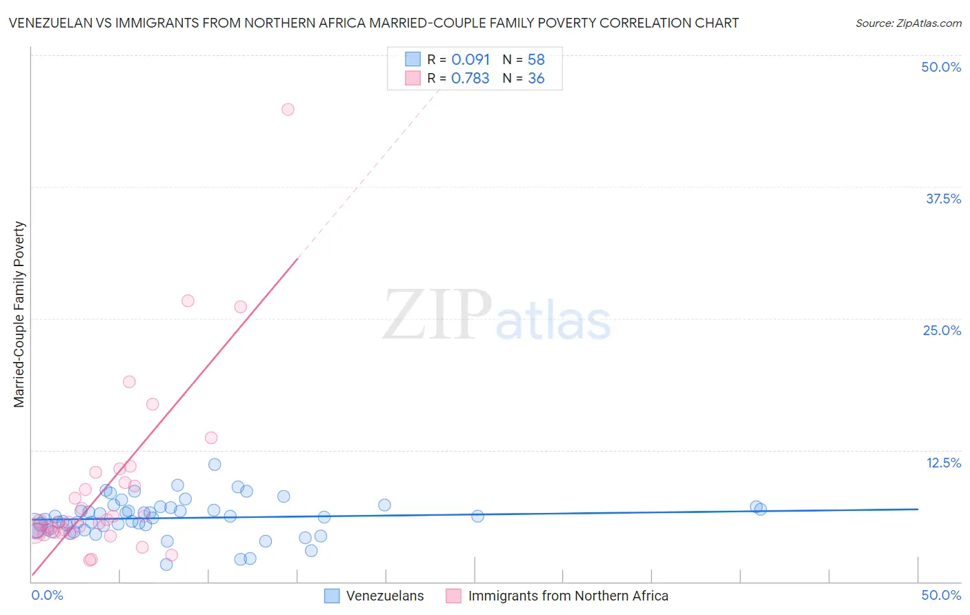 Venezuelan vs Immigrants from Northern Africa Married-Couple Family Poverty