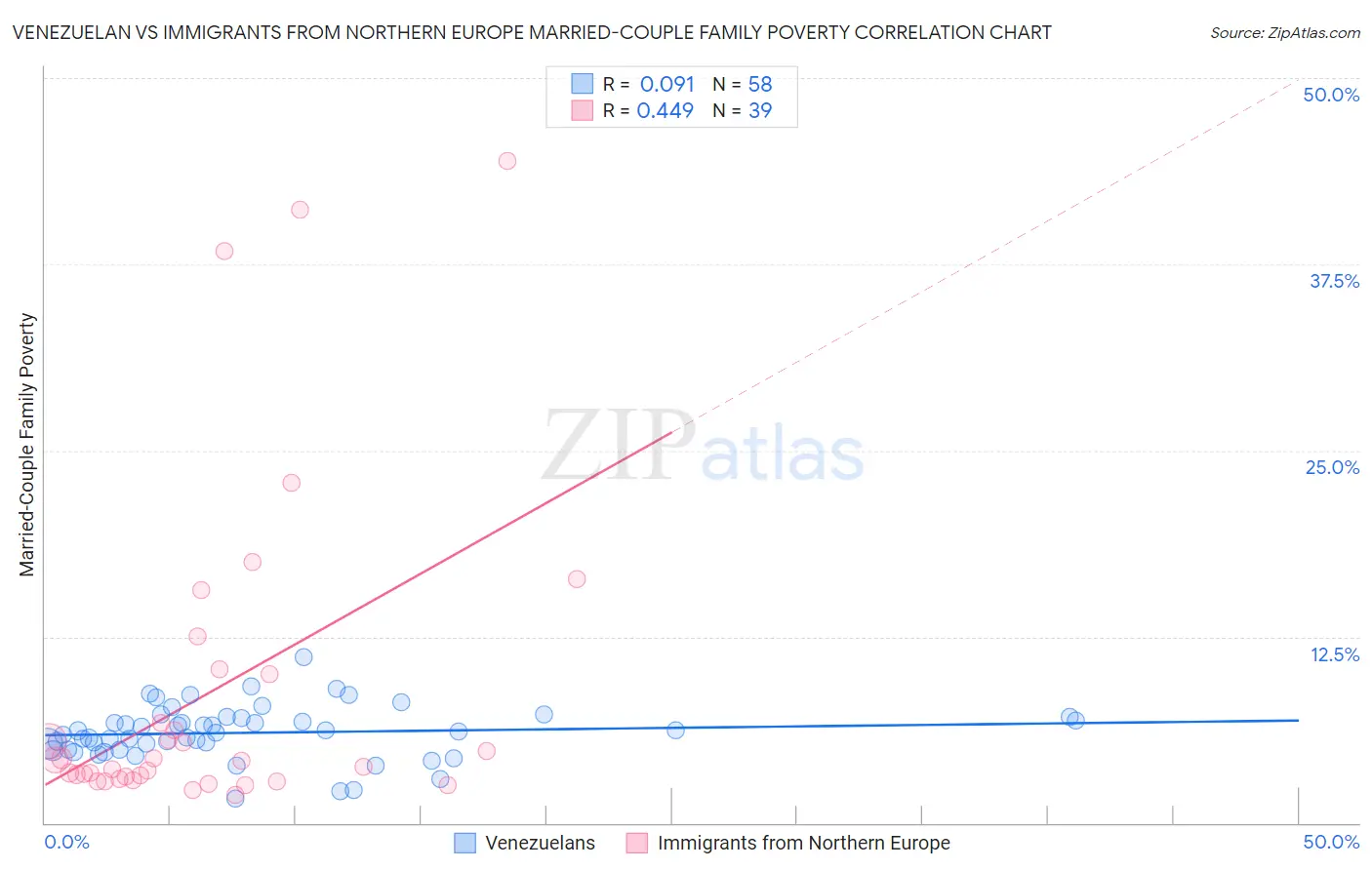Venezuelan vs Immigrants from Northern Europe Married-Couple Family Poverty
