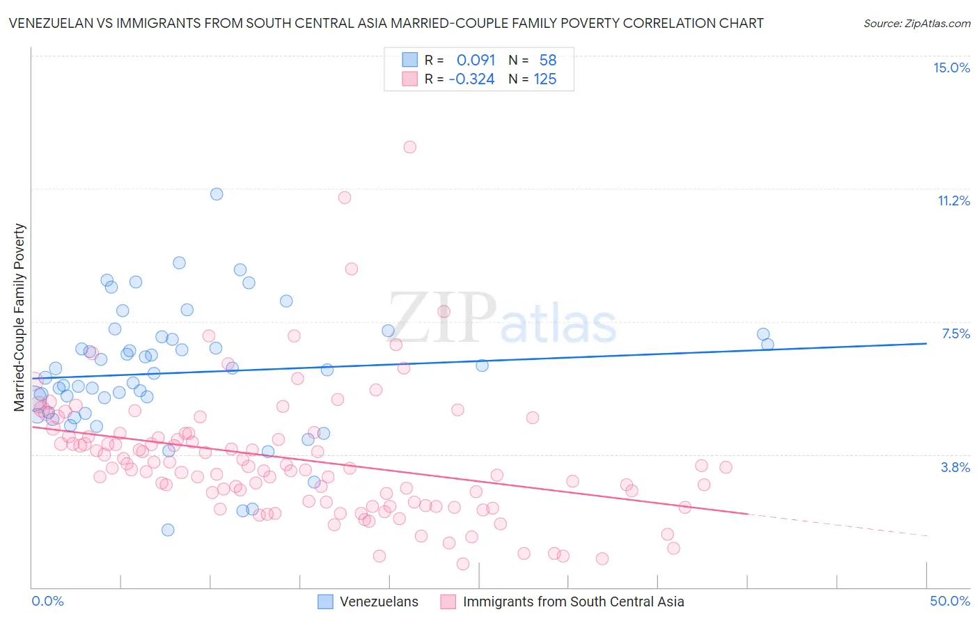 Venezuelan vs Immigrants from South Central Asia Married-Couple Family Poverty