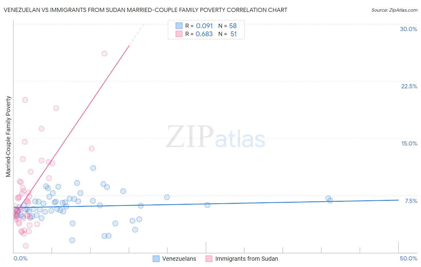 Venezuelan vs Immigrants from Sudan Married-Couple Family Poverty