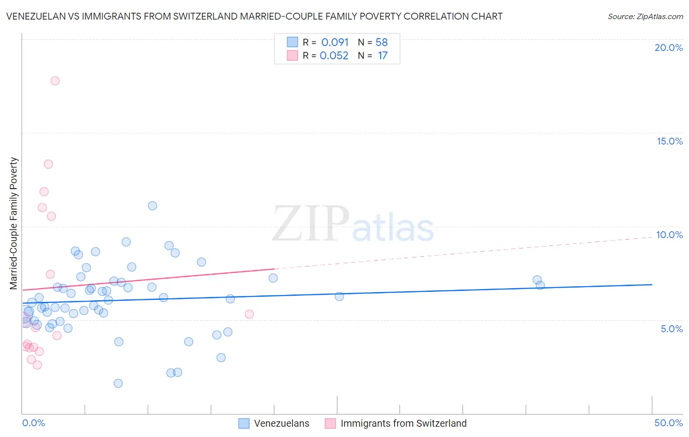 Venezuelan vs Immigrants from Switzerland Married-Couple Family Poverty