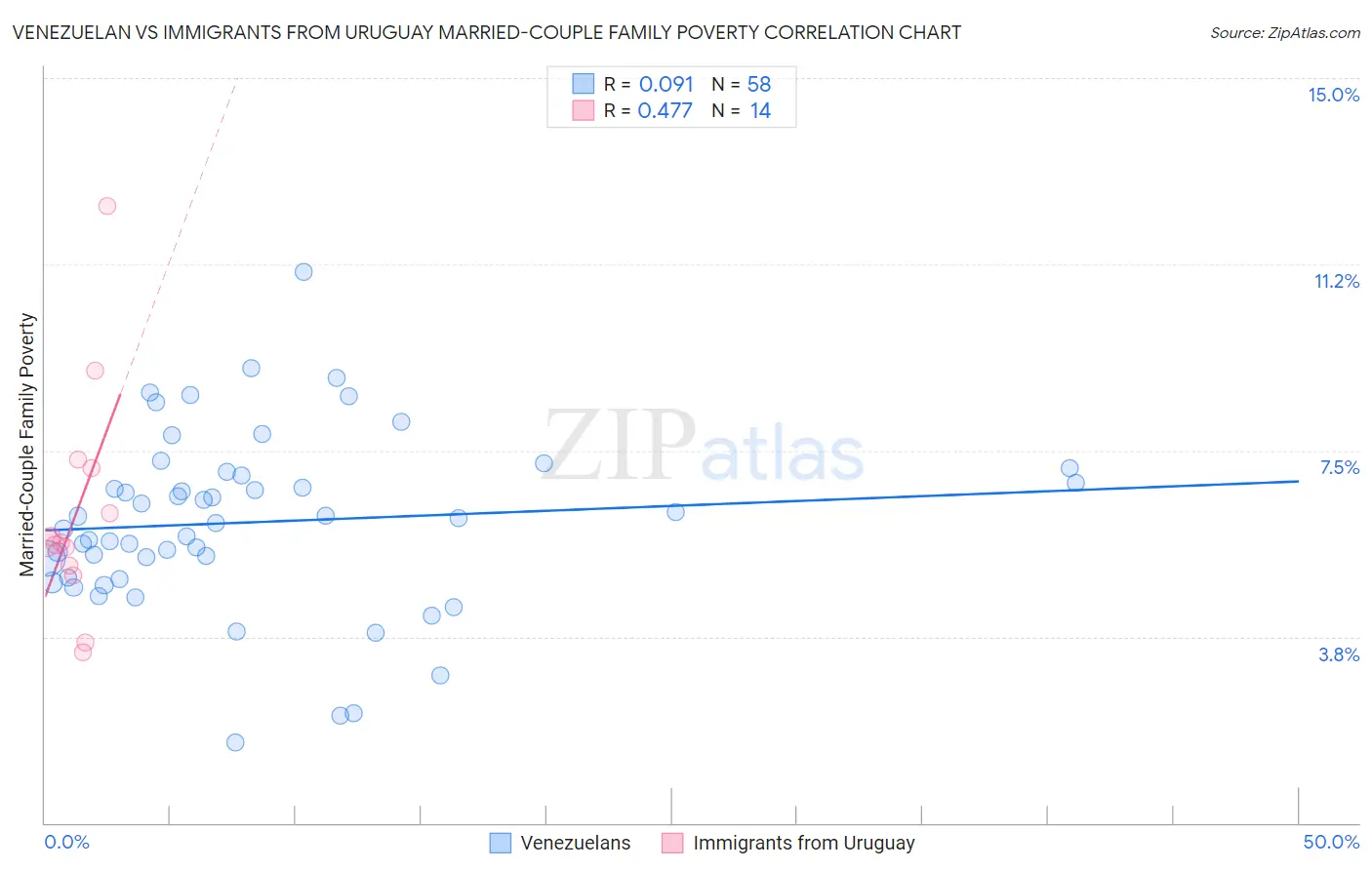 Venezuelan vs Immigrants from Uruguay Married-Couple Family Poverty