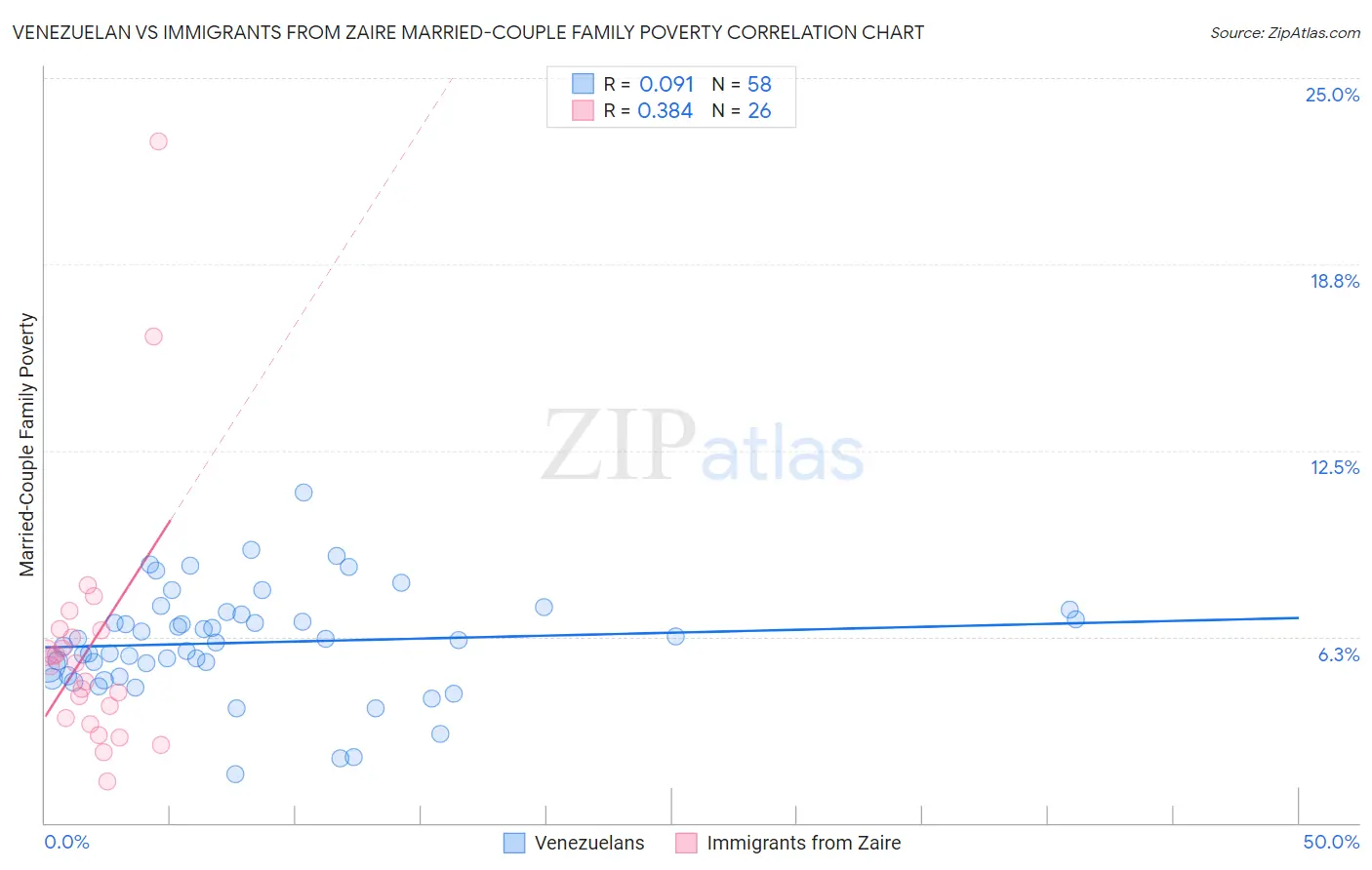 Venezuelan vs Immigrants from Zaire Married-Couple Family Poverty