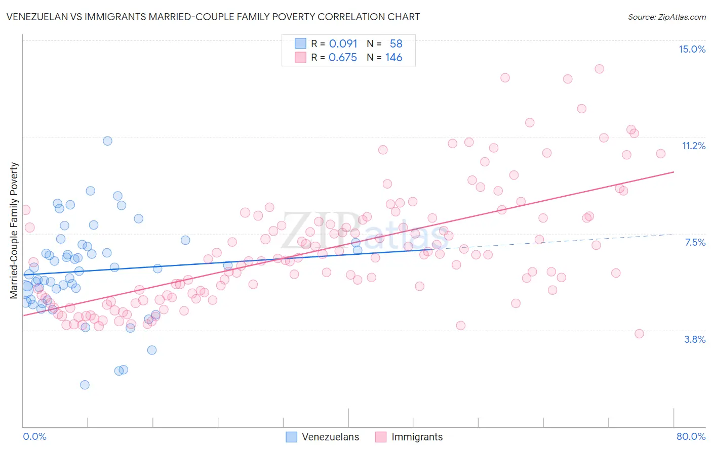 Venezuelan vs Immigrants Married-Couple Family Poverty