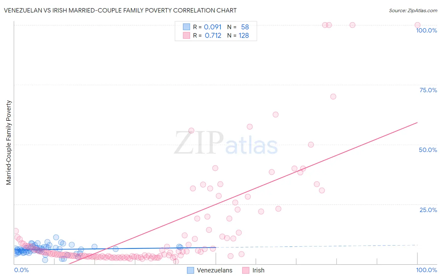 Venezuelan vs Irish Married-Couple Family Poverty