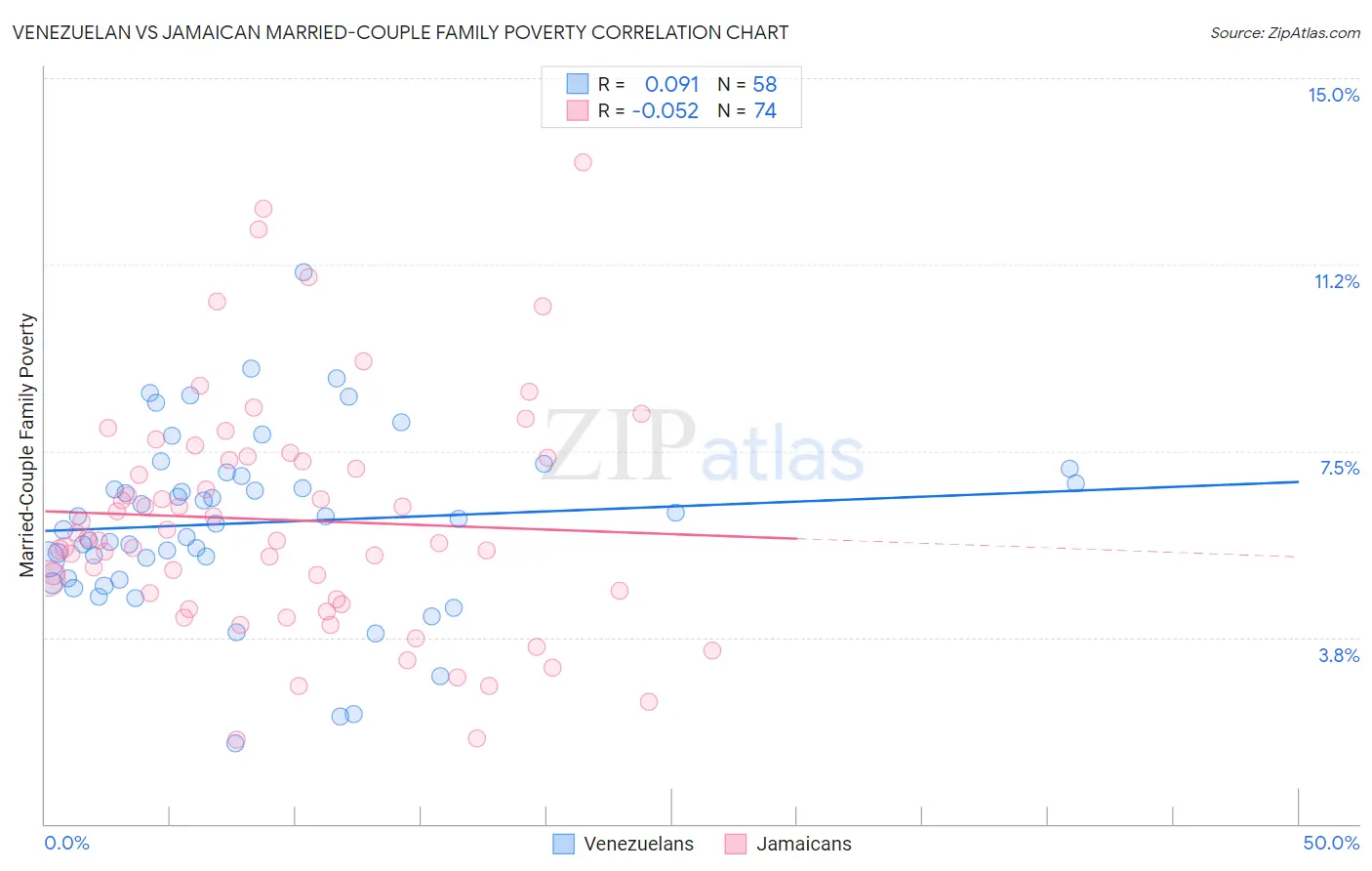 Venezuelan vs Jamaican Married-Couple Family Poverty