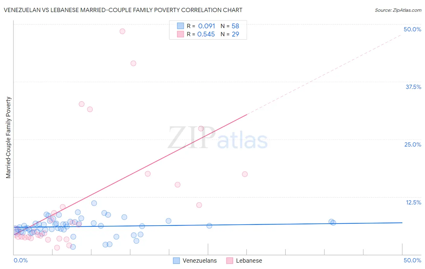 Venezuelan vs Lebanese Married-Couple Family Poverty