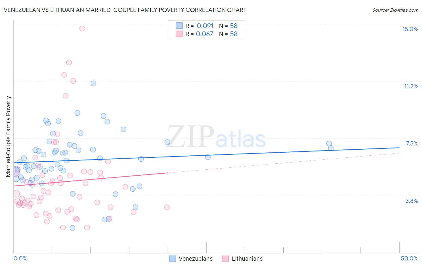 Venezuelan vs Lithuanian Married-Couple Family Poverty