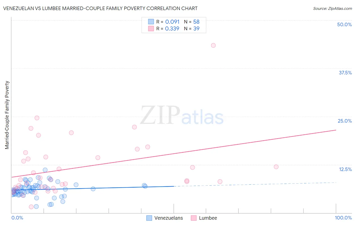 Venezuelan vs Lumbee Married-Couple Family Poverty