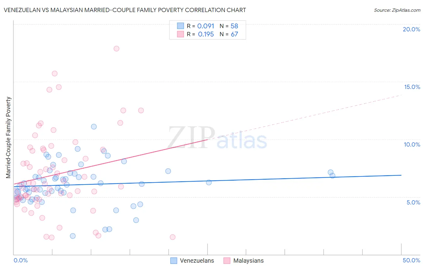 Venezuelan vs Malaysian Married-Couple Family Poverty
