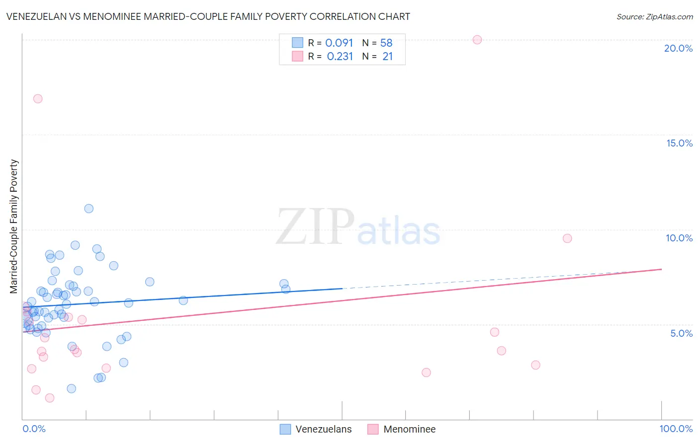 Venezuelan vs Menominee Married-Couple Family Poverty