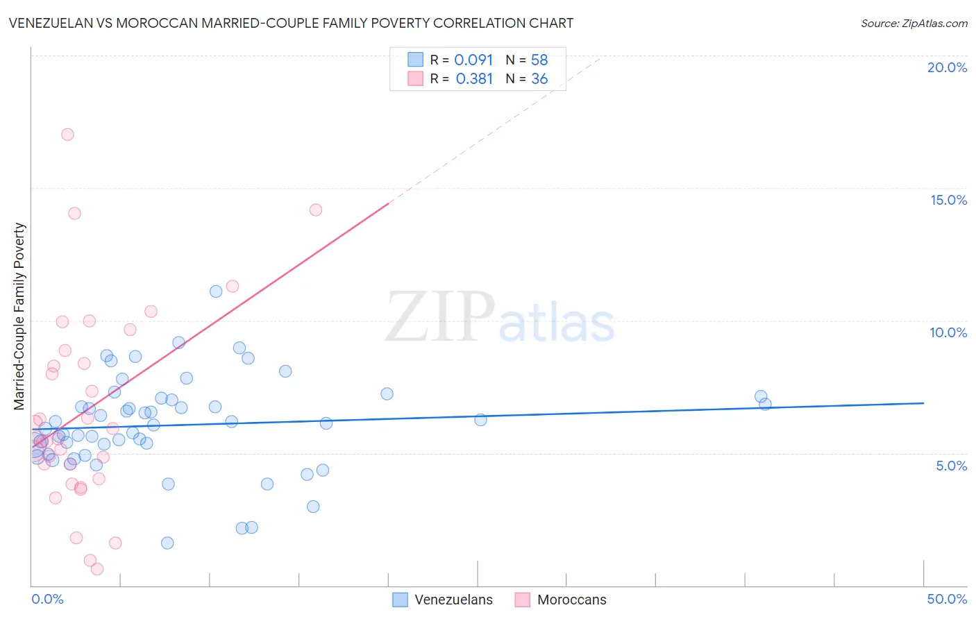 Venezuelan vs Moroccan Married-Couple Family Poverty