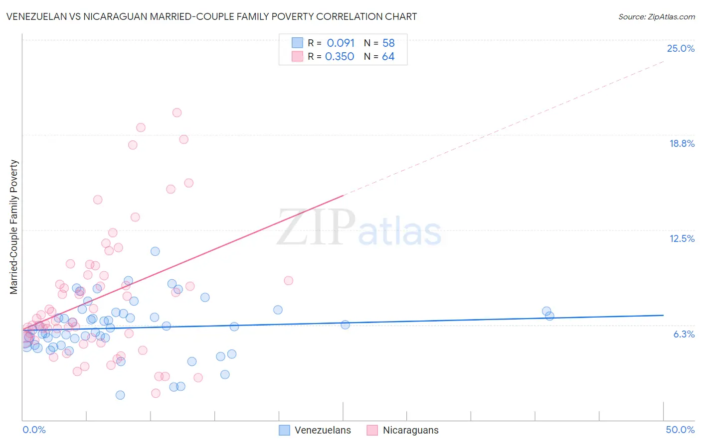 Venezuelan vs Nicaraguan Married-Couple Family Poverty