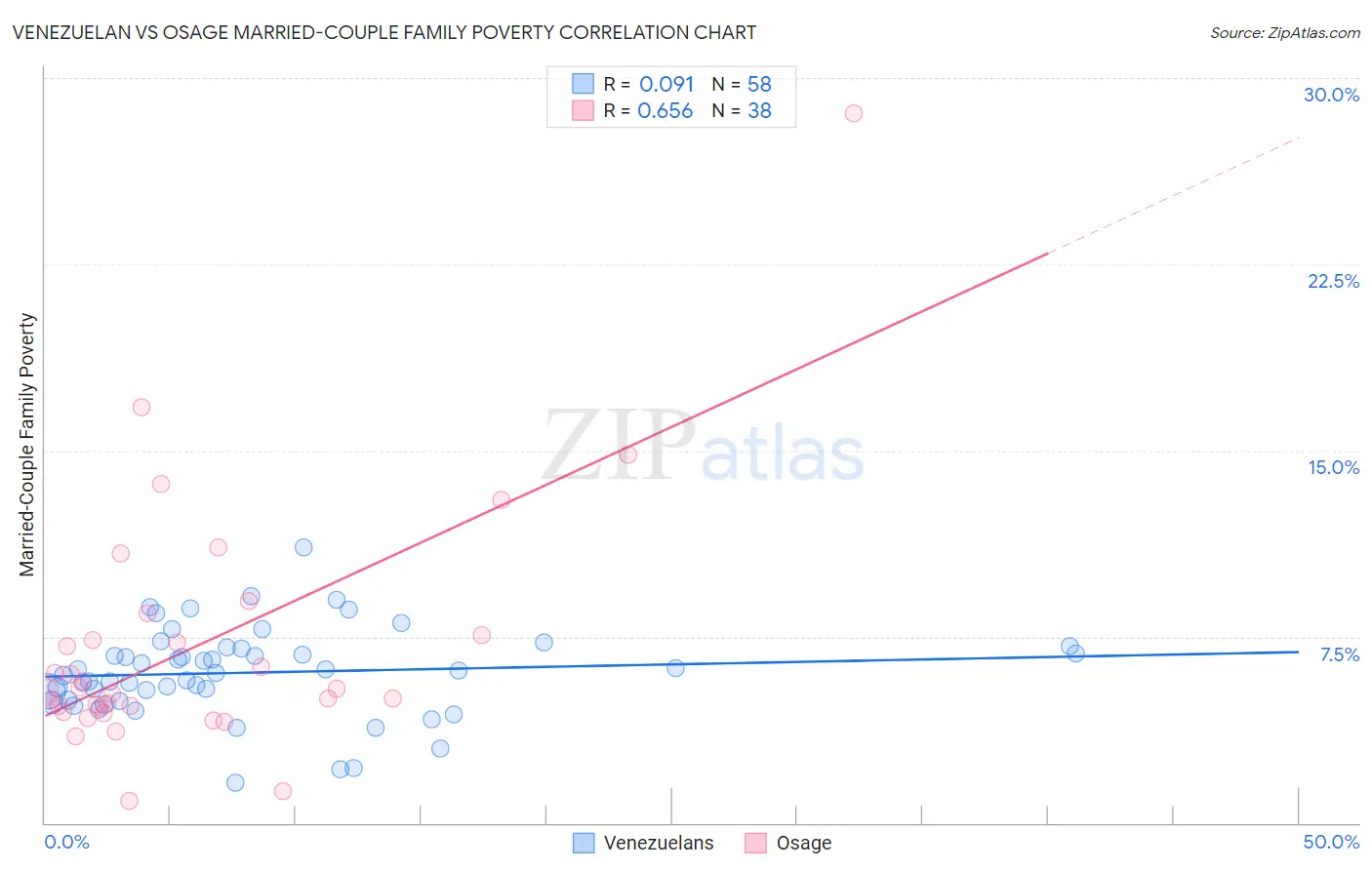 Venezuelan vs Osage Married-Couple Family Poverty
