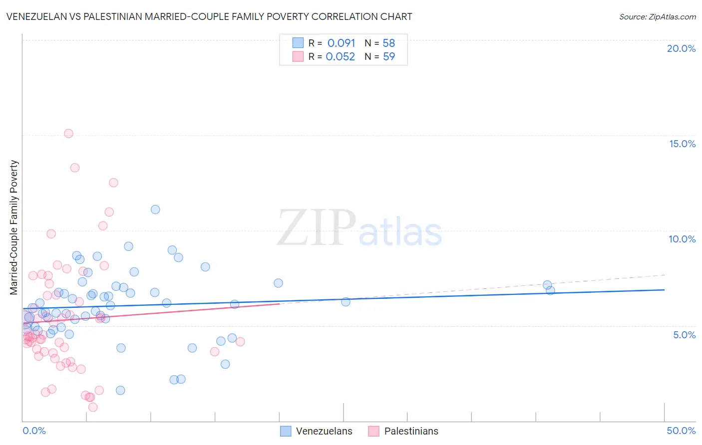Venezuelan vs Palestinian Married-Couple Family Poverty
