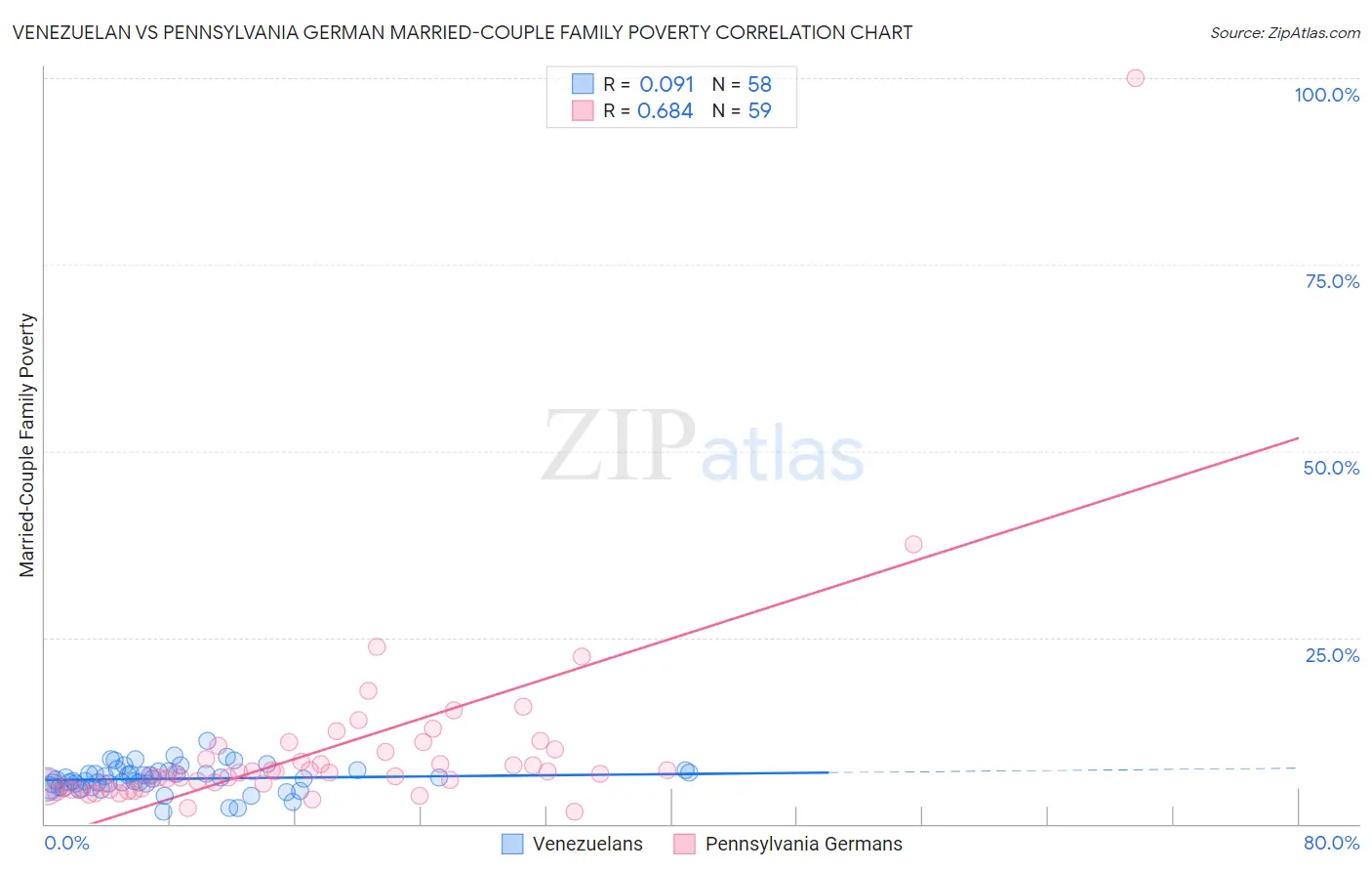 Venezuelan vs Pennsylvania German Married-Couple Family Poverty