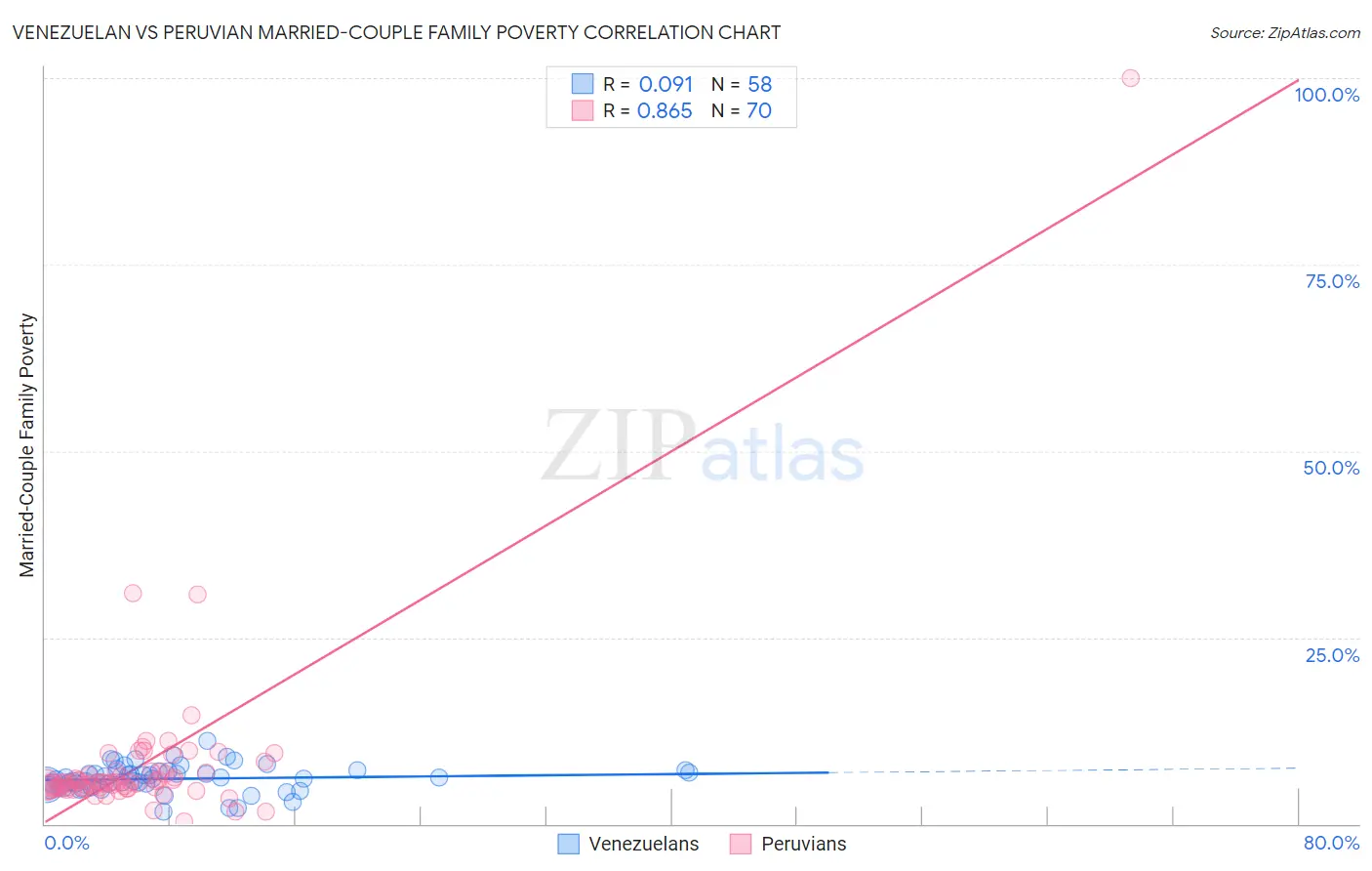 Venezuelan vs Peruvian Married-Couple Family Poverty